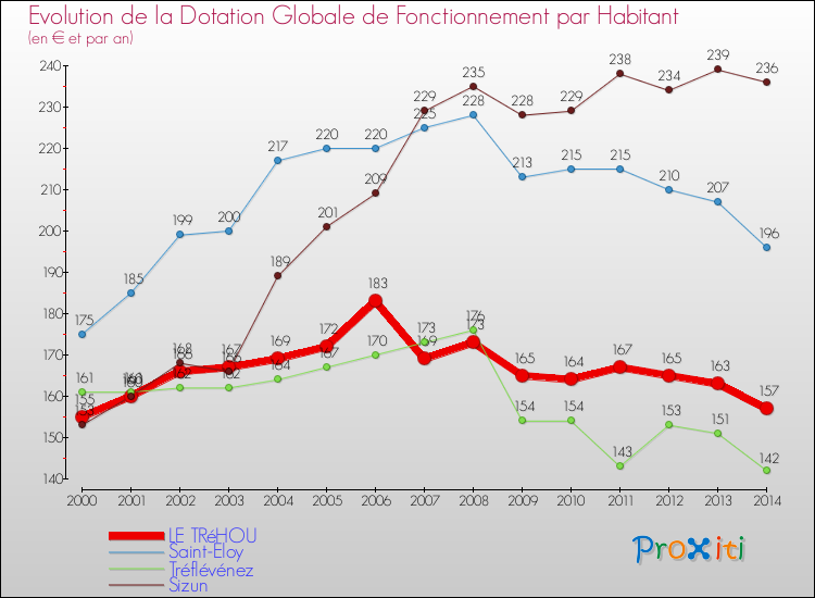 Evolution et montant de la dotation globale de fonctionnement par Habitant pour LE TRéHOU et les communes proches de 2000 à 2014. Comparaison des dotations globales de fonctionnement par habitant pour LE TRéHOU et les communes voisines de 2000 à 2014.