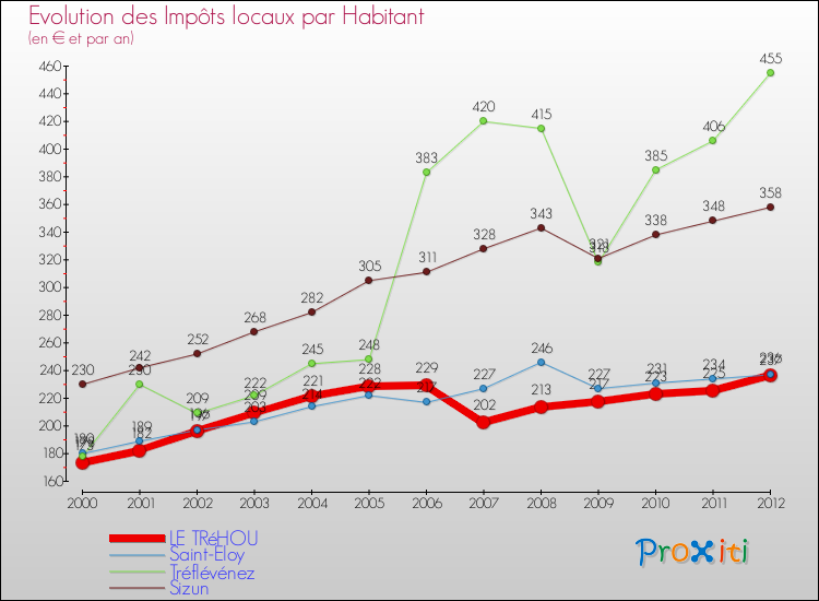 Evolution et montant des impôts locaux par Habitant pour LE TRéHOU et les communes proches Comparaison des impôts locaux par habitant pour LE TRéHOU et les communes voisines