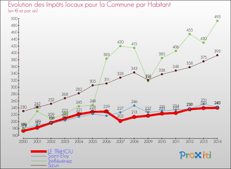 Evolution et montant des impôts locaux par Habitant pour LE TRéHOU et les communes proches de 2000 à 2014 Comparaison des impôts locaux par habitant pour LE TRéHOU et les communes voisines de 2000 à 2014