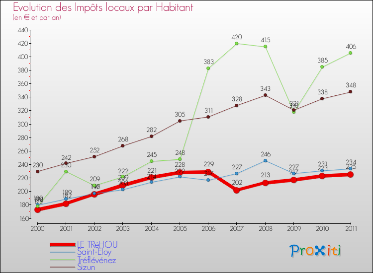 Evolution et montant des impôts locaux par Habitant pour LE TRéHOU et les communes proches Comparaison des impôts locaux par habitant pour LE TRéHOU et les communes voisines