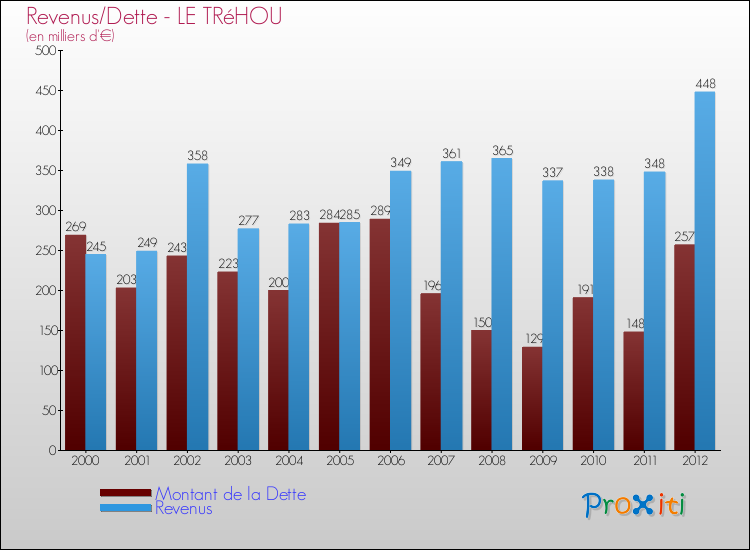 Evolution comparée de la dette et des revenus pour la commune de LE TRéHOU de 2000 à 2012 Comparaison de la dette et des revenus pour LE TRéHOU de 2000 à 2012