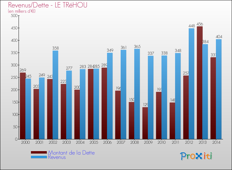 Evolution comparée de la dette et des revenus pour la commune de LE TRéHOU de 2000 à 2014 Comparaison de la dette et des revenus pour LE TRéHOU de 2000 à 2014