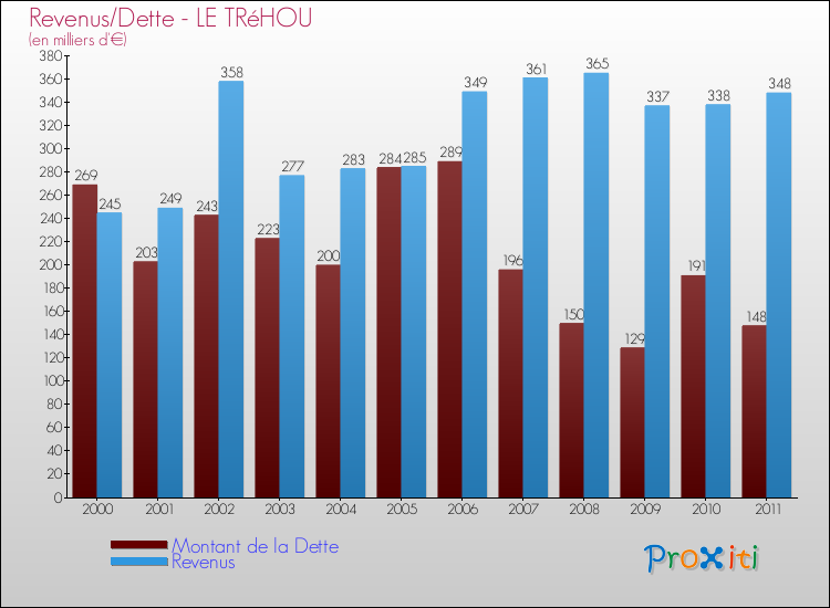 Evolution comparée de la dette et des revenus pour la commune de LE TRéHOU de 2000 à 2011 Comparaison de la dette et des revenus pour LE TRéHOU de 2000 à 2011