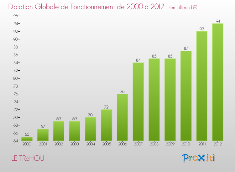 Evolution du montant de la Dotation Globale de Fonctionnement pour la commune de LE TRéHOU de 2000 à 2012 Evolution du montant de la Dotation Globale de Fonctionnement pour LE TRéHOU de 2000 à 2012