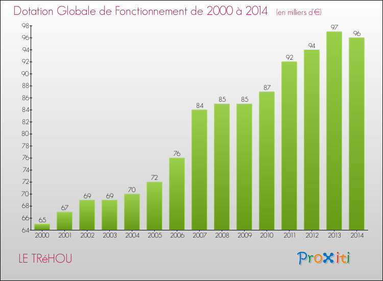 Evolution du montant de la Dotation Globale de Fonctionnement pour la commune de LE TRéHOU de 2000 à 2014 Evolution du montant de la Dotation Globale de Fonctionnement pour LE TRéHOU de 2000 à 2014