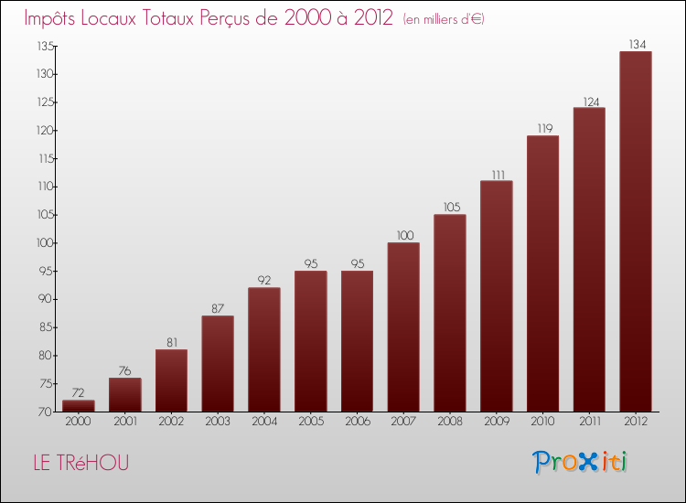 Evolution des Impôts Locaux pour la commune de LE TRéHOU de 2000 à 2012 Evolution des Impôts Locaux pour LE TRéHOU de 2000 à 2012