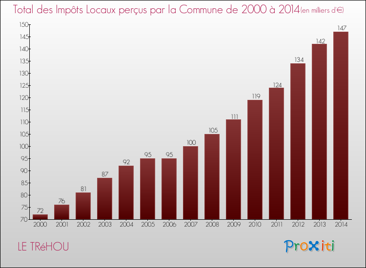 Evolution des Impôts Locaux pour la commune de LE TRéHOU de 2000 à 2014 Evolution des Impôts Locaux pour LE TRéHOU de 2000 à 2014