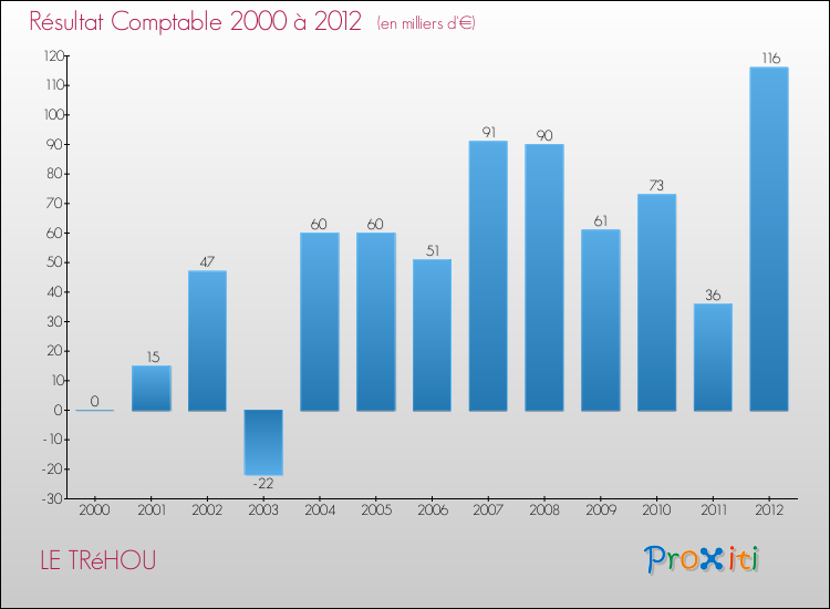 Evolution du résultat comptable pour la commune de LE TRéHOU de 2000 à 2012 Evolution du résultat comptable pour LE TRéHOU de 2000 à 2012