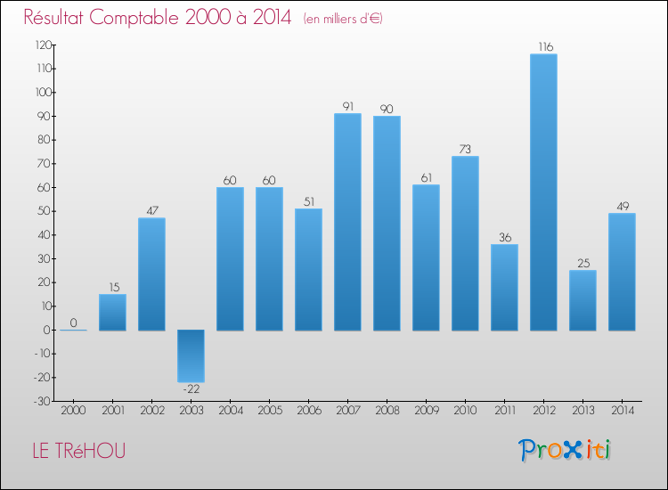 Evolution du résultat comptable pour la commune de LE TRéHOU de 2000 à 2014 Evolution du résultat comptable pour LE TRéHOU de 2000 à 2014