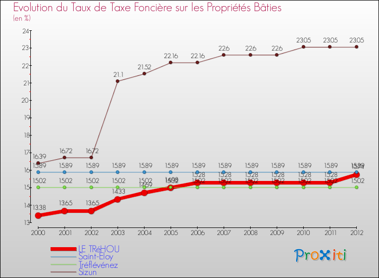 Evolution du taux de la taxe foncière sur le bati pour LE TRéHOU et les communes proches de 2000 à 2012 Comparaison des taux de taxe foncière sur le bati pour LE TRéHOU et les communes voisines de 2000 à 2012