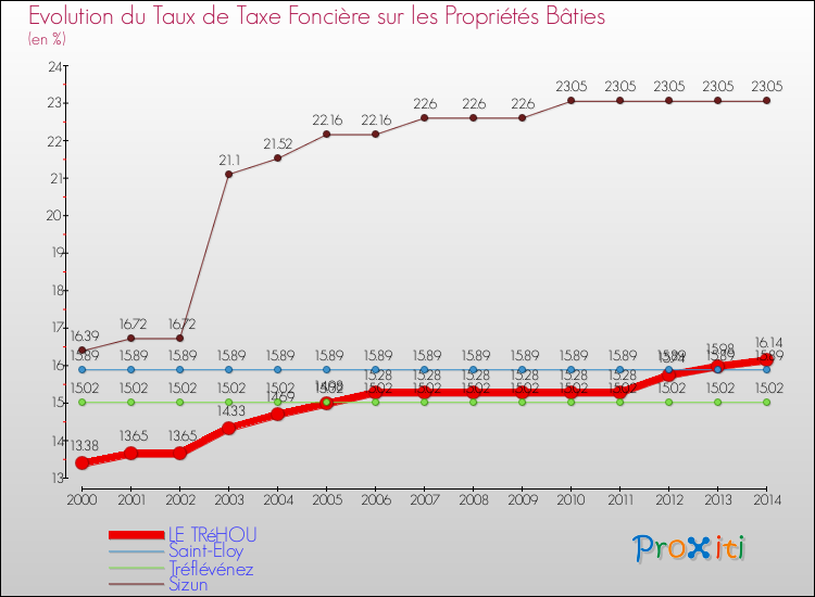 Evolution du taux de la taxe foncière sur le bati pour LE TRéHOU et les communes proches de 2000 à 2014 Comparaison des taux de taxe foncière sur le bati pour LE TRéHOU et les communes voisines de 2000 à 2014