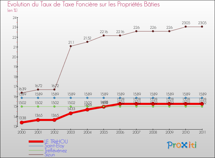 Evolution du taux de la taxe foncière sur le bati pour LE TRéHOU et les communes proches Comparaison des taux de taxe foncière sur le bati pour LE TRéHOU et les communes voisines