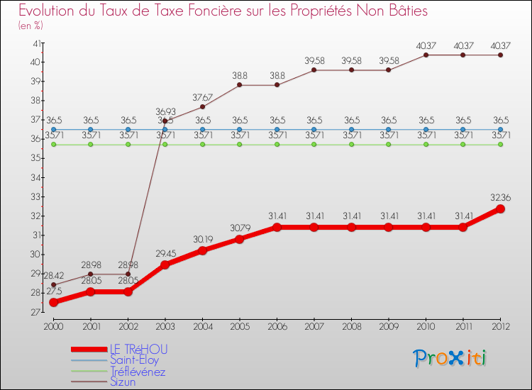 Evolution du taux de la taxe foncière sur les immeubles et terrains non batis pour LE TRéHOU et les communes proches de 2000 à 2012 Comparaison des taux de la taxe foncière sur les immeubles et terrains non batis pour LE TRéHOU et les communes voisines de 2000 à 2012