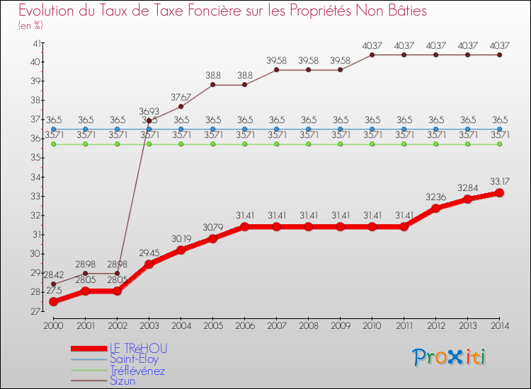 Evolution du taux de la taxe foncière sur les immeubles et terrains non batis pour LE TRéHOU et les communes proches de 2000 à 2014 Comparaison des taux de la taxe foncière sur les immeubles et terrains non batis pour LE TRéHOU et les communes voisines de 2000 à 2014