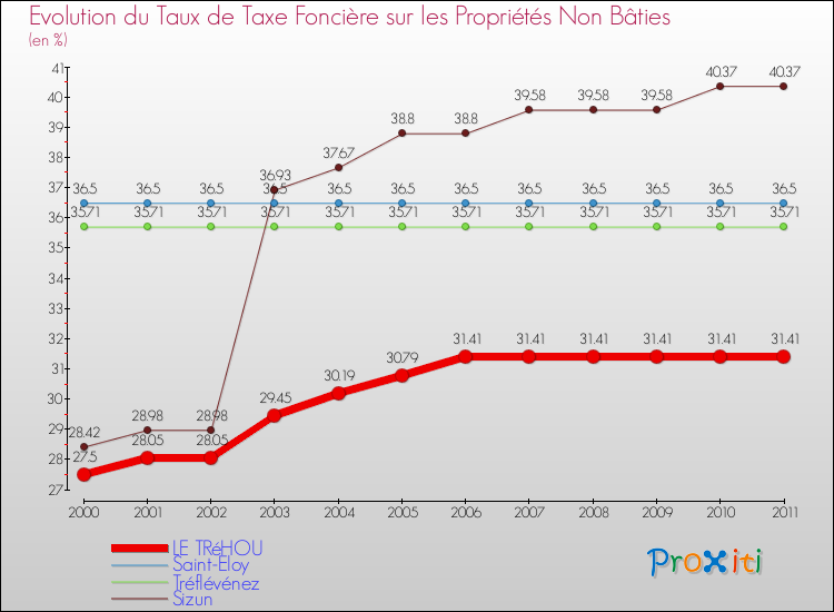 Evolution du taux de la taxe foncière sur les immeubles et terrains non batis pour LE TRéHOU et les communes proches Comparaison des taux de la taxe foncière sur les immeubles et terrains non batis pour LE TRéHOU et les communes voisines
