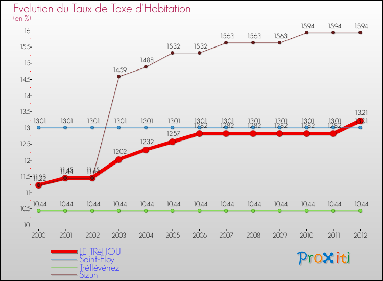 Evolution du taux de la taxe d'habitation pour LE TRéHOU et les communes proches Comparaison des taux de la taxe d'habitation pour LE TRéHOU et les communes voisines