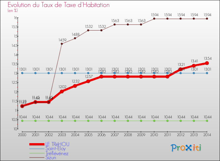 Evolution du taux de la taxe d'habitation pour LE TRéHOU et les communes proches de 2000 à 2014 Comparaison des taux de la taxe d'habitation pour LE TRéHOU et les communes voisines de 2000 à 2014