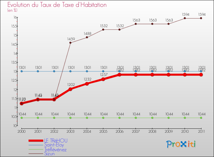 Evolution du taux de la taxe d'habitation pour LE TRéHOU et les communes proches Comparaison des taux de la taxe d'habitation pour LE TRéHOU et les communes voisines