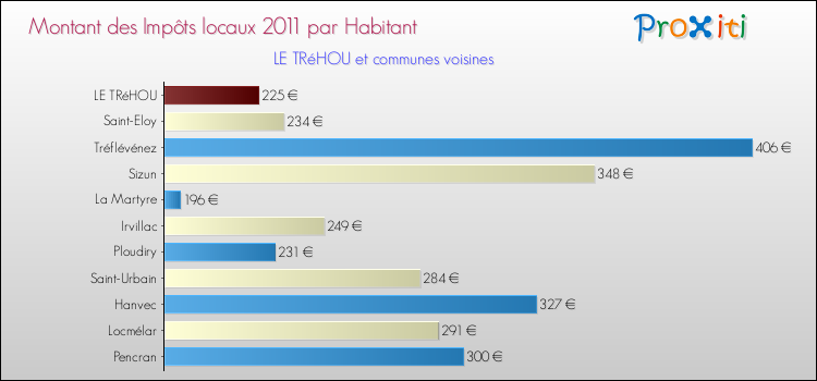 Montant des impôts locaux par Habitant pour LE TRéHOU et les communes proches Comparaison des impôts locaux par habitant pour LE TRéHOU et les communes voisines