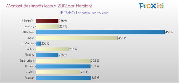 Montant des impôts locaux par Habitant pour LE TRéHOU et les communes proches Comparaison des impôts locaux par habitant pour LE TRéHOU et les communes voisines