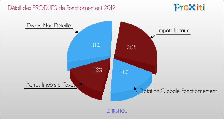 Décomposition du Budget de Fonctionnement 2012 de la commune de LE TRéHOU Budget de Fonctionnement 2012 pour la commune de LE TRéHOU