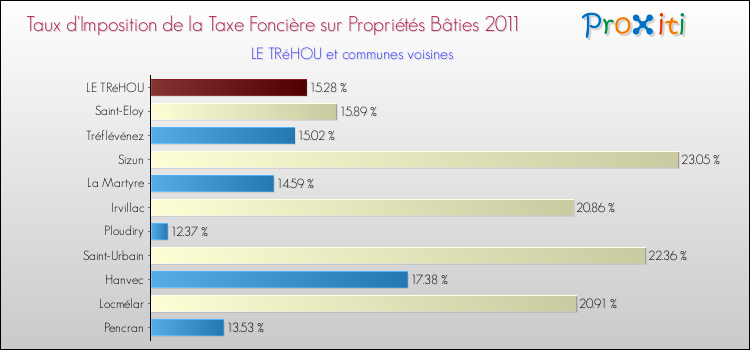 Taux d'imposition de la taxe foncière sur le bati 2011 pour LE TRéHOU et les communes proches Comparaison des taux d'imposition de la taxe foncière sur le bati 2011 pour LE TRéHOU et les communes voisines