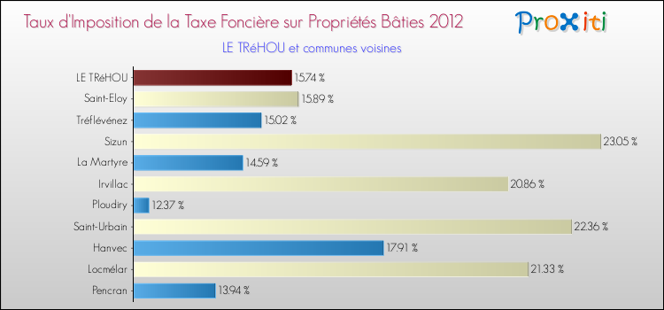 Taux d'imposition de la taxe foncière sur le bati 2012 pour LE TRéHOU et les communes proches Comparaison des taux d'imposition de la taxe foncière sur le bati 2012 pour LE TRéHOU et les communes voisines