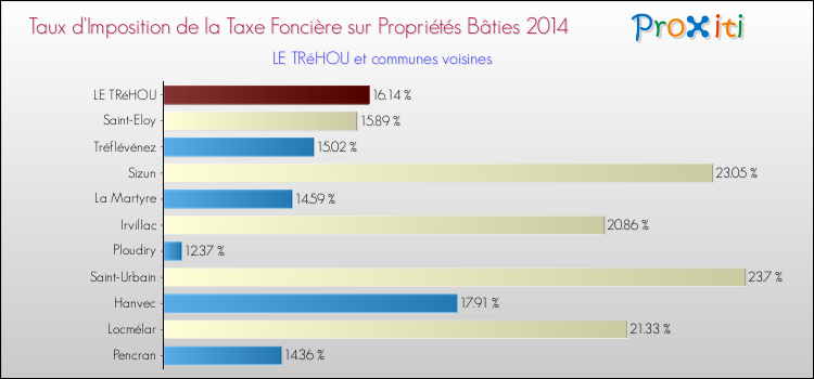 Taux d'imposition de la taxe foncière sur le bati 2014 pour LE TRéHOU et les communes proches Comparaison des taux d'imposition de la taxe foncière sur le bati 2014 pour LE TRéHOU et les communes voisines