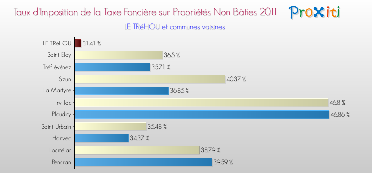 Taux d'imposition de la taxe foncière sur les immeubles et terrains non batis 2011 pour LE TRéHOU et les communes proches Comparaison des taux d'imposition de la taxe foncière sur les immeubles et terrains non batis 2011 pour LE TRéHOU et les communes voisines