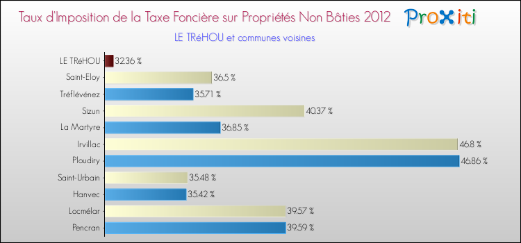 Taux d'imposition de la taxe foncière sur les immeubles et terrains non batis 2012 pour LE TRéHOU et les communes proches Comparaison des taux d'imposition de la taxe foncière sur les immeubles et terrains non batis 2012 pour LE TRéHOU et les communes voisines