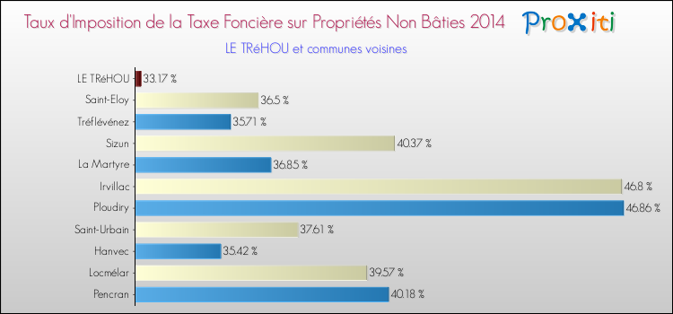 Taux d'imposition de la taxe foncière sur les immeubles et terrains non batis 2014 pour LE TRéHOU et les communes proches Comparaison des taux d'imposition de la taxe foncière sur les immeubles et terrains non batis 2014 pour LE TRéHOU et les communes voisines