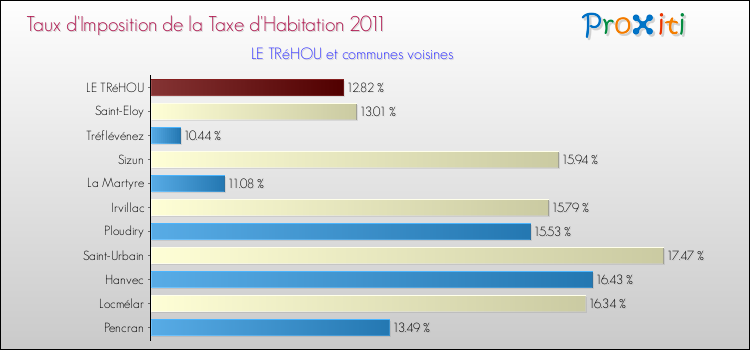 Taux d'imposition de la taxe d'habitation 2011 pour LE TRéHOU et les communes proches Comparaison des taux d'imposition de la taxe d'habitation 2011 pour LE TRéHOU et les communes voisines
