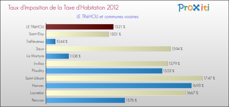 Taux d'imposition de la taxe d'habitation 2012 pour LE TRéHOU et les communes proches Comparaison des taux d'imposition de la taxe d'habitation 2012 pour LE TRéHOU et les communes voisines