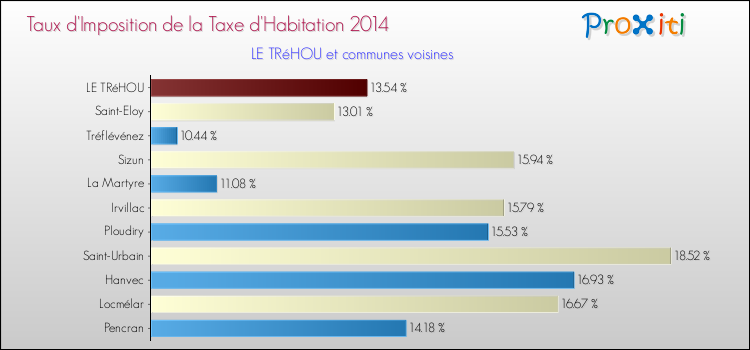 Taux d'imposition de la taxe d'habitation 2014 pour LE TRéHOU et les communes proches Comparaison des taux d'imposition de la taxe d'habitation 2014 pour LE TRéHOU et les communes voisines