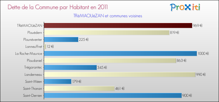 Dette par habitant de la commune en 2011 pour TRéMAOUéZAN et les communes proches Comparaison de la dette par habitant de la commune en 2011 pour TRéMAOUéZAN et les communes voisines