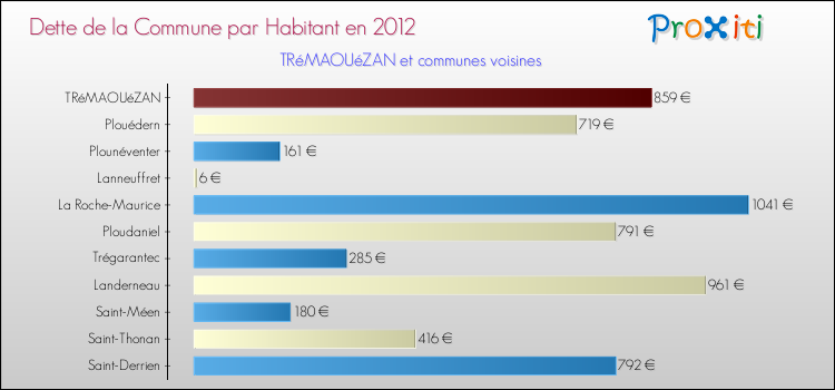 Dette par habitant de la commune en 2012 pour TRéMAOUéZAN et les communes proches Comparaison de la dette par habitant de la commune en 2012 pour TRéMAOUéZAN et les communes voisines