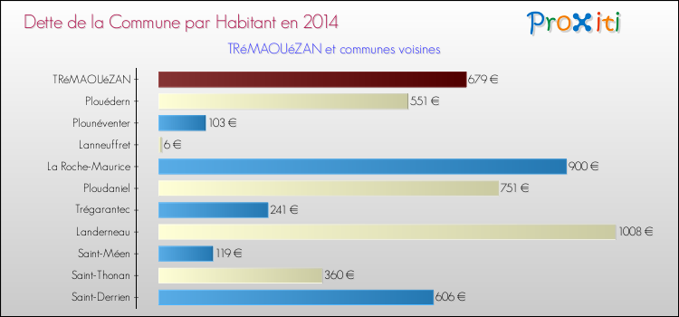 Dette par habitant de la commune en 2014 pour TRéMAOUéZAN et les communes proches Comparaison de la dette par habitant de la commune en 2014 pour TRéMAOUéZAN et les communes voisines