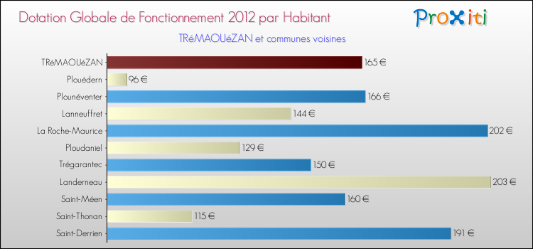 Montant des dotations globales de fonctionnement DGF par Habitant pour TRéMAOUéZAN et les communes proches Comparaison des des dotations globales de fonctionnement DGF par habitant pour TRéMAOUéZAN et les communes voisines