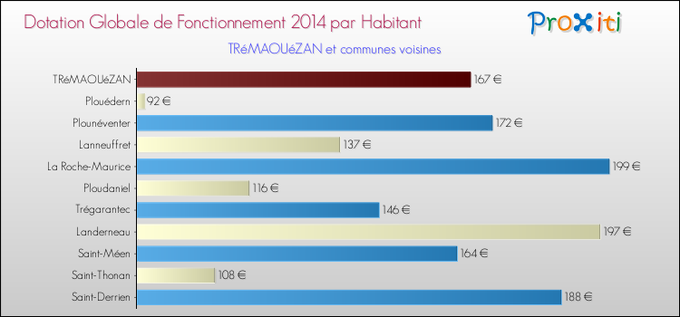 Montant des dotations globales de fonctionnement DGF par Habitant pour TRéMAOUéZAN et les communes proches en 2014. Comparaison des des dotations globales de fonctionnement DGF par habitant pour TRéMAOUéZAN et les communes voisines en 2014.