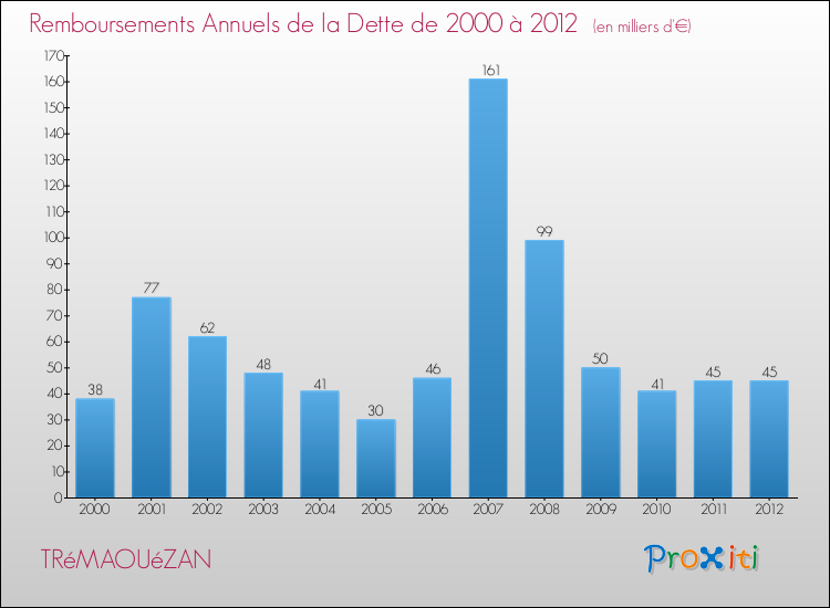 Evolution de l'annuité de la dette pour la commune de TRéMAOUéZAN de 2000 à 2012 Annuités de la dette pour TRéMAOUéZAN de 2000 à 2012