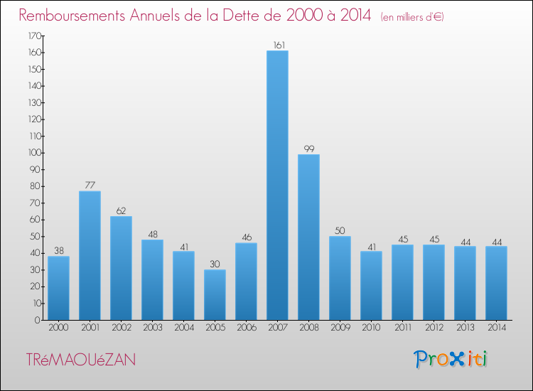 Evolution de l'annuité de la dette pour la commune de TRéMAOUéZAN de 2000 à 2014 Annuités de la dette pour TRéMAOUéZAN de 2000 à 2014