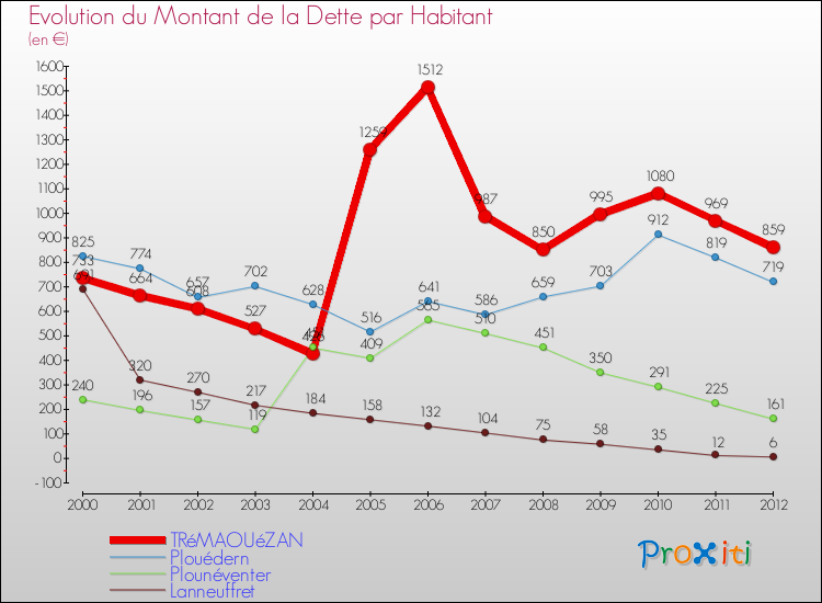 Evolution de la dette par habitant pour la commune de TRéMAOUéZAN et les communes proches de 2000 à 2012 Comparaison de la dette par habitant pour TRéMAOUéZAN et les communes voisines de 2000 à 2012