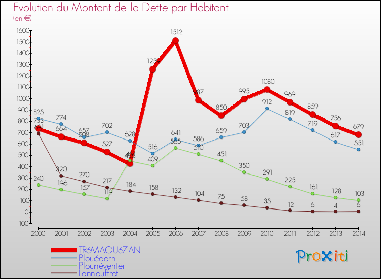 Evolution de la dette par habitant pour la commune de TRéMAOUéZAN et les communes proches de 2000 à 2014 Comparaison de la dette par habitant pour TRéMAOUéZAN et les communes voisines de 2000 à 2014