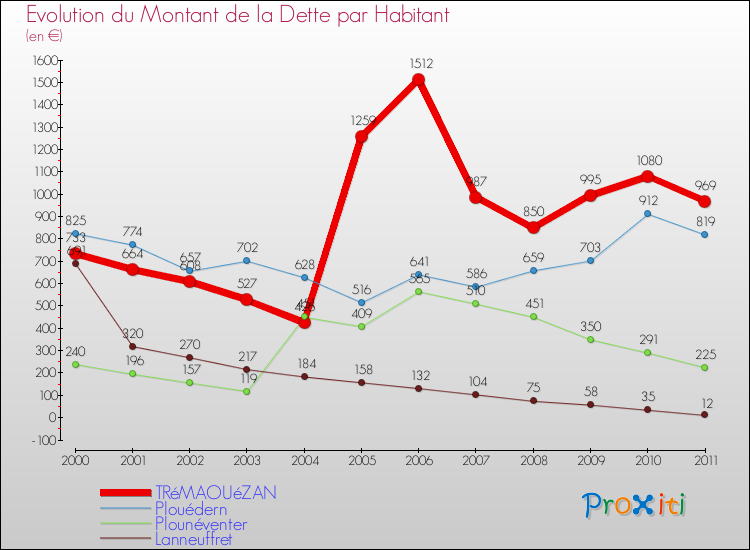Evolution de la dette par habitant pour la commune de TRéMAOUéZAN et les communes proches Comparaison de la dette par habitant pour TRéMAOUéZAN et les communes voisines