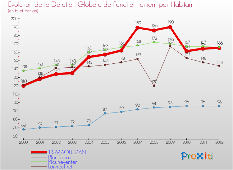 Evolution et montant de la dotation globale de fonctionnement par Habitant pour TRéMAOUéZAN et les communes proches Comparaison des dotations globales de fonctionnement par habitant pour TRéMAOUéZAN et les communes voisines