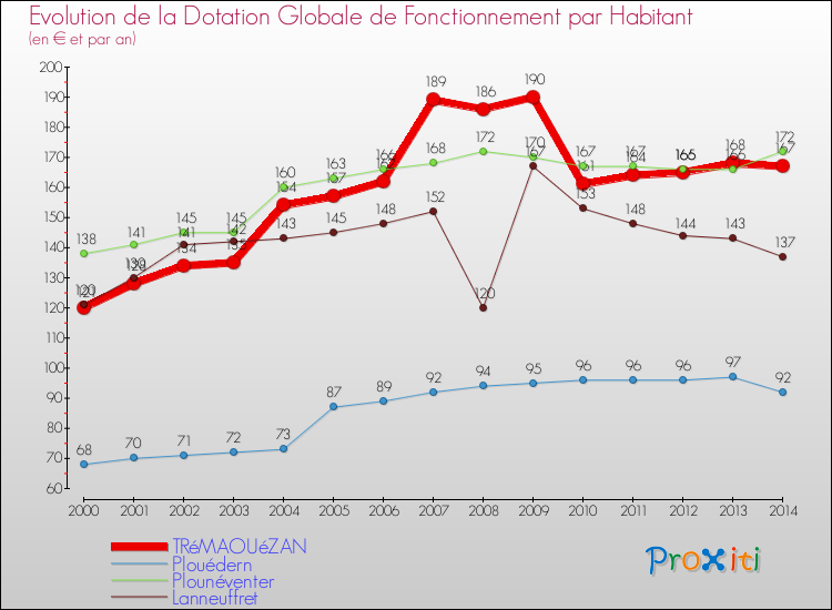 Evolution et montant de la dotation globale de fonctionnement par Habitant pour TRéMAOUéZAN et les communes proches de 2000 à 2014. Comparaison des dotations globales de fonctionnement par habitant pour TRéMAOUéZAN et les communes voisines de 2000 à 2014.
