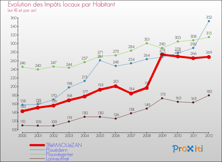 Evolution et montant des impôts locaux par Habitant pour TRéMAOUéZAN et les communes proches Comparaison des impôts locaux par habitant pour TRéMAOUéZAN et les communes voisines