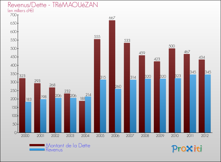 Evolution comparée de la dette et des revenus pour la commune de TRéMAOUéZAN de 2000 à 2012 Comparaison de la dette et des revenus pour TRéMAOUéZAN de 2000 à 2012