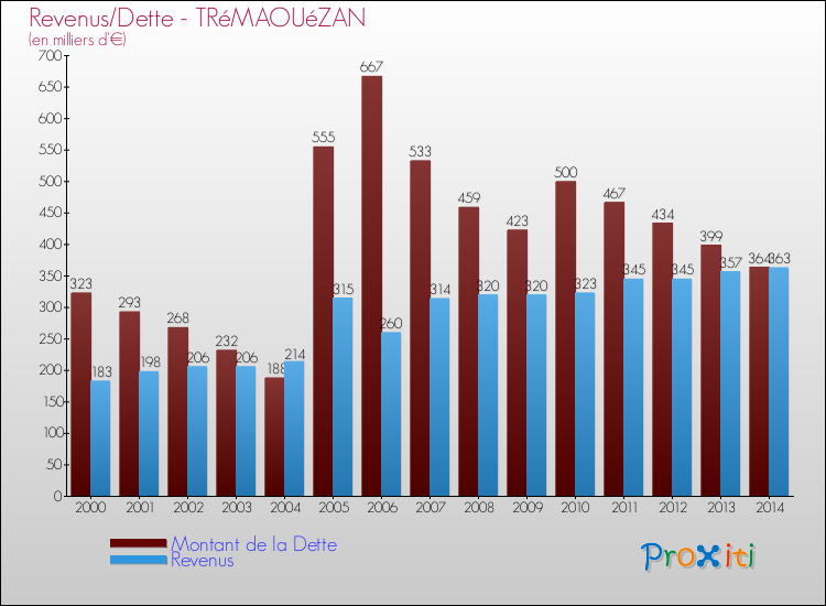 Evolution comparée de la dette et des revenus pour la commune de TRéMAOUéZAN de 2000 à 2014 Comparaison de la dette et des revenus pour TRéMAOUéZAN de 2000 à 2014