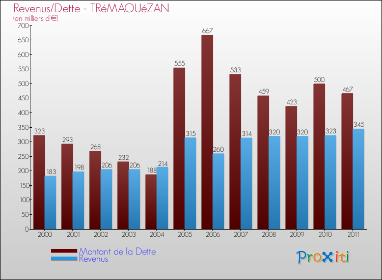 Evolution comparée de la dette et des revenus pour la commune de TRéMAOUéZAN de 2000 à 2011 Comparaison de la dette et des revenus pour TRéMAOUéZAN de 2000 à 2011